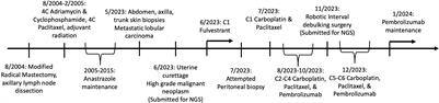 Case report: Characterization of the immunologic and molecular landscape in a unique presentation of invasive lobular carcinoma with concurrent uterine carcinosarcoma treated with immunotherapy